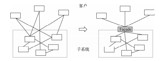 外观模式